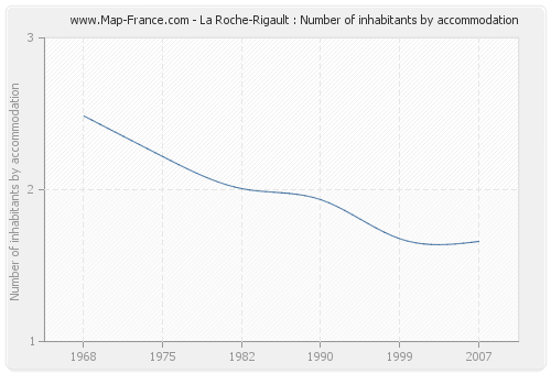 La Roche-Rigault : Number of inhabitants by accommodation